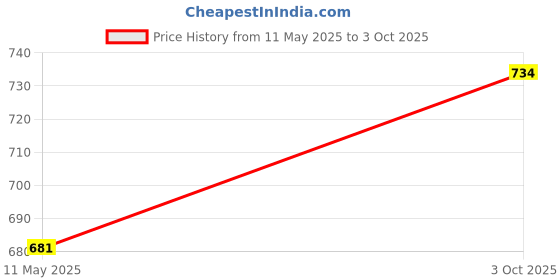 myntra.com t-base Men Side Pockets Track Pants t-base Price History Graph from 11 May 2025 to 3 Oct 2025