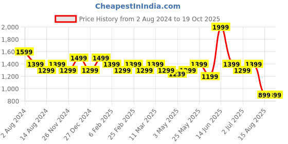 myntra.com t-base Men Smart Cargos Trousers t-base Price History Graph from 2 Aug 2024 to 18 Oct 2025