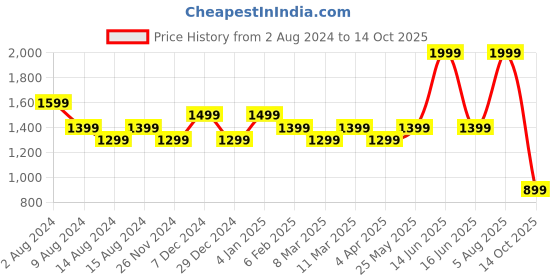myntra.com t-base Men Smart Cargos Trousers t-base Price History Graph from 2 Aug 2024 to 14 Oct 2025
