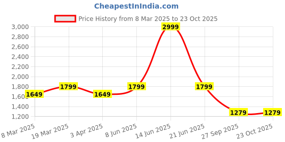 myntra.com t-base Men Solid Bomber Jacket t-base Price History Graph from 8 Mar 2025 to 23 Oct 2025