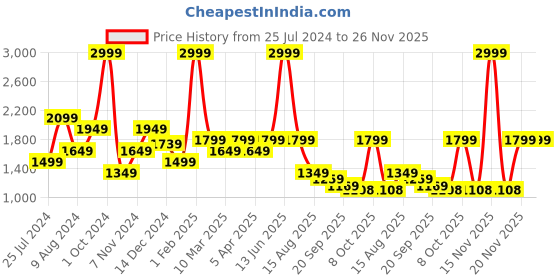 myntra.com t-base Men Solid Denim Jacket t-base Price History Graph from 25 Jul 2024 to 25 Nov 2025