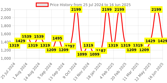myntra.com t-base Men Solid Front Open Sweatshirt t-base Price History Graph from 25 Jul 2024 to 16 Jun 2025