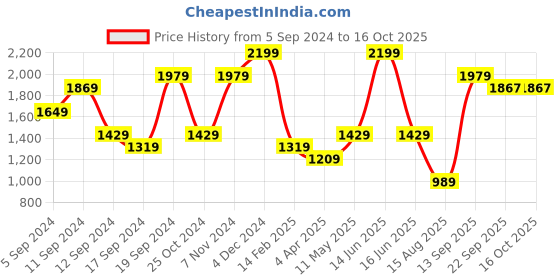 myntra.com t-base Men Solid Hooded Sweatshirt t-base Price History Graph from 5 Sep 2024 to 16 Oct 2025