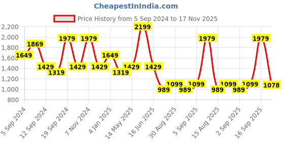 myntra.com t-base Men Solid Hooded Sweatshirt t-base Price History Graph from 5 Sep 2024 to 17 Nov 2025