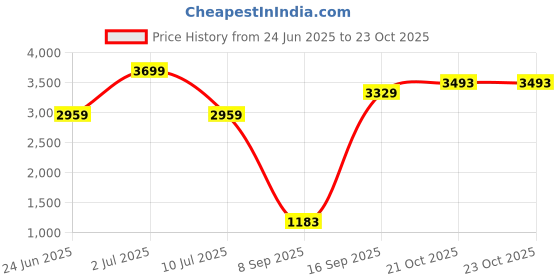 myntra.com t-base Men Solid Lightweight Cotton Tailored Jacket t-base Price History Graph from 24 Jun 2025 to 23 Oct 2025