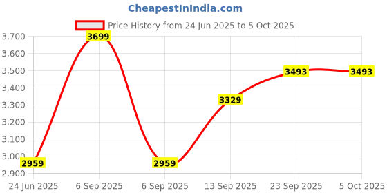 myntra.com t-base Men Solid Lightweight Tailored Jacket t-base Price History Graph from 24 Jun 2025 to 4 Oct 2025