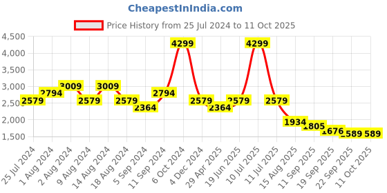 myntra.com t-base Men Solid Long Sleeves Padded Jacket t-base Price History Graph from 25 Jul 2024 to 11 Oct 2025
