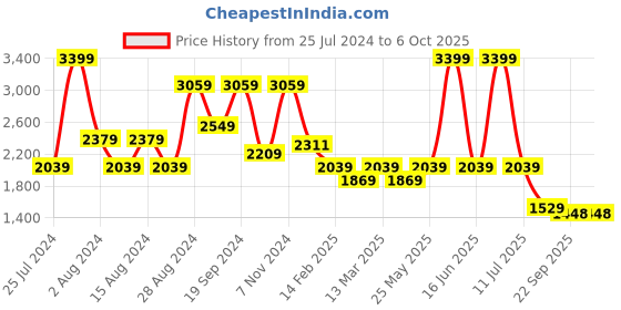 myntra.com t-base Men Solid Long Sleeves Padded Jacket t-base Price History Graph from 25 Jul 2024 to 6 Oct 2025