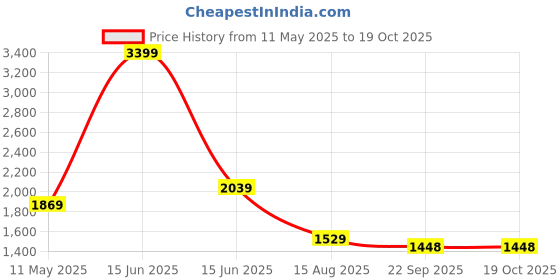 myntra.com t-base Men Solid Long Sleeves Padded Jacket t-base Price History Graph from 11 May 2025 to 18 Oct 2025