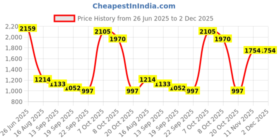 myntra.com t-base Men Solid Mid-Rise Casual Joggers t-base Price History Graph from 26 Jun 2025 to 2 Dec 2025
