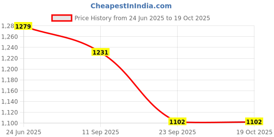 myntra.com t-base Men Solid Mid-Rise Chino Regular Fit Shorts t-base Price History Graph from 24 Jun 2025 to 18 Oct 2025