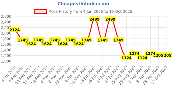 myntra.com t-base Men Solid Mid-Rise Regular Fit Cargos t-base Price History Graph from 4 Jan 2025 to 15 Oct 2025