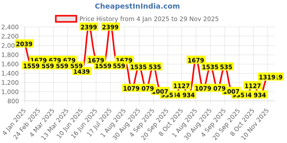 myntra.com t-base Men Solid Mid-Rise Regular Fit Joggers t-base Price History Graph from 4 Jan 2025 to 28 Nov 2025