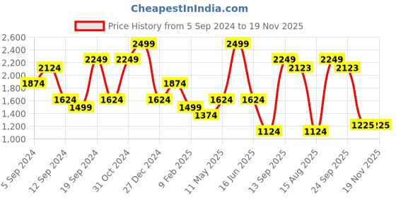 myntra.com t-base Men Solid Mock Collar Sweatshirt t-base Price History Graph from 5 Sep 2024 to 19 Nov 2025
