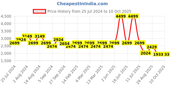 myntra.com t-base Men Solid Nylon Insulator Puffer Jacket t-base Price History Graph from 25 Jul 2024 to 10 Oct 2025