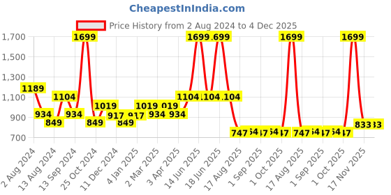 myntra.com t-base Men Solid Orange Pullover t-base Price History Graph from 2 Aug 2024 to 4 Dec 2025