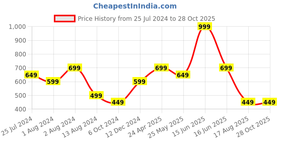 myntra.com t-base Men Solid Polo Collar Cotton T-shirt t-base Price History Graph from 25 Jul 2024 to 28 Oct 2025