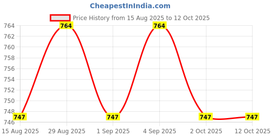 myntra.com t-base Men Solid Pullover Cotton Sweater t-base Price History Graph from 15 Aug 2025 to 11 Oct 2025