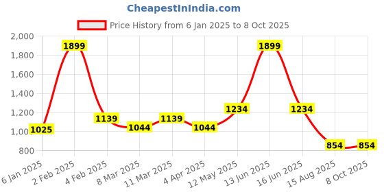 myntra.com t-base Men Solid Pullover Sweatshirt t-base Price History Graph from 6 Jan 2025 to 8 Oct 2025