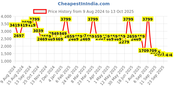 myntra.com t-base Men Solid Regular Fit Cargo Trousers t-base Price History Graph from 9 Aug 2024 to 12 Oct 2025
