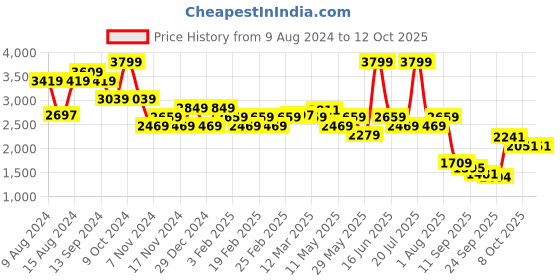 myntra.com t-base Men Solid Regular Fit Cargos Trousers t-base Price History Graph from 9 Aug 2024 to 12 Oct 2025