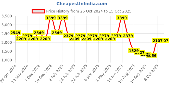 myntra.com t-base Men Solid Regular Fit Cargos Trousers t-base Price History Graph from 25 Oct 2024 to 15 Oct 2025