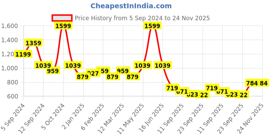 myntra.com t-base Men Solid Round Neck Sweatshirt t-base Price History Graph from 5 Sep 2024 to 24 Nov 2025