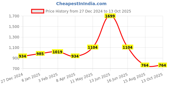 myntra.com t-base Men Solid Round Neck Sweatshirt t-base Price History Graph from 27 Dec 2024 to 12 Oct 2025