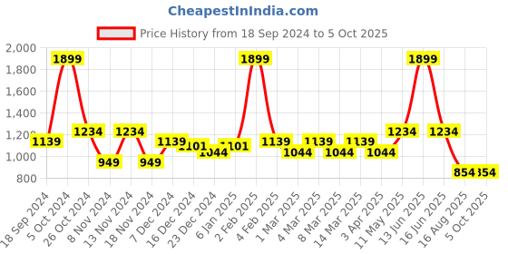 myntra.com t-base Men Solid Sweatshirt t-base Price History Graph from 18 Sep 2024 to 4 Oct 2025