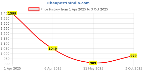 myntra.com t-base Men Solid Track Pants t-base Price History Graph from 1 Apr 2025 to 3 Oct 2025