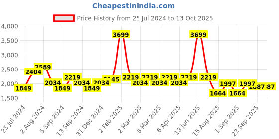 myntra.com t-base Men Solid Windcheater Bomber Jacket t-base Price History Graph from 25 Jul 2024 to 13 Oct 2025