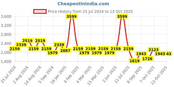 myntra.com t-base Men Solid Windcheater Bomber Jacket t-base Price History Graph from 25 Jul 2024 to 12 Oct 2025