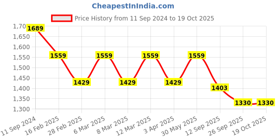 myntra.com t-base Men Solid Windcheater Bomber Jacket t-base Price History Graph from 11 Sep 2024 to 18 Oct 2025