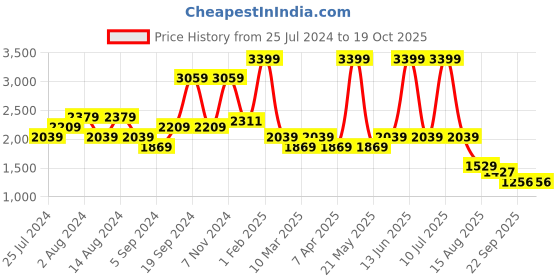 myntra.com t-base Men Solid Windcheater Padded Jacket t-base Price History Graph from 25 Jul 2024 to 18 Oct 2025