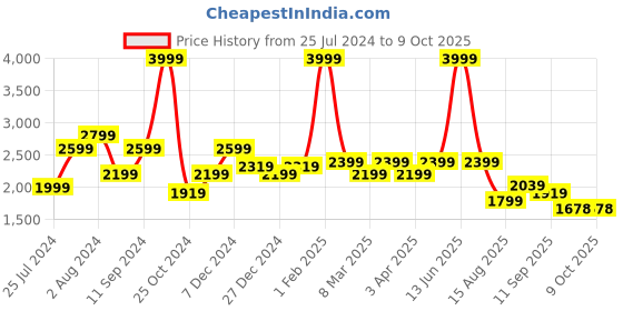 myntra.com t-base Men Solid Windcheater Padded Jacket t-base Price History Graph from 25 Jul 2024 to 9 Oct 2025