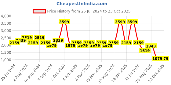 myntra.com t-base Men Solid Windcheater Padded Jacket t-base Price History Graph from 25 Jul 2024 to 23 Oct 2025