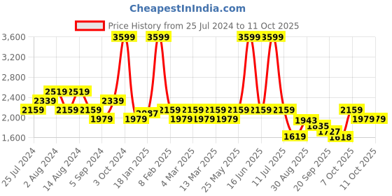 myntra.com t-base Men Solid Windcheater Padded Jacket t-base Price History Graph from 25 Jul 2024 to 11 Oct 2025