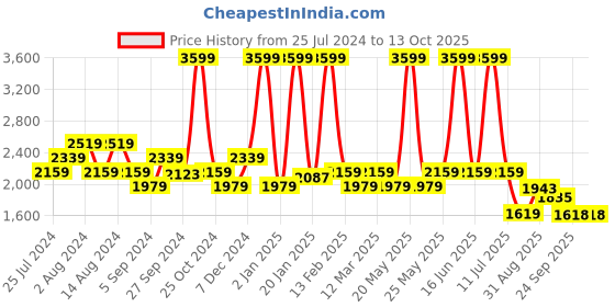 myntra.com t-base Men Solid Windcheater Puffer Jacket t-base Price History Graph from 25 Jul 2024 to 12 Oct 2025
