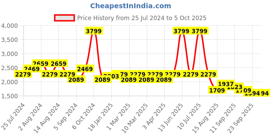 myntra.com t-base Men Solid Windcheater Puffer Jacket t-base Price History Graph from 25 Jul 2024 to 4 Oct 2025