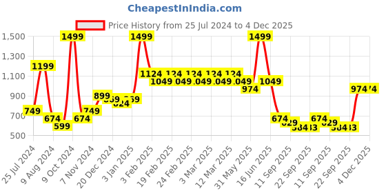 myntra.com t-base Men Sports Shorts t-base Price History Graph from 25 Jul 2024 to 4 Dec 2025