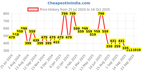 myntra.com t-base Men Striped Applique T-shirt t-base Price History Graph from 25 Jul 2024 to 16 Oct 2025