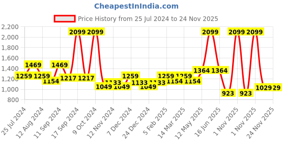 myntra.com t-base Men Striped Colourblocked Pullover t-base Price History Graph from 25 Jul 2024 to 24 Nov 2025