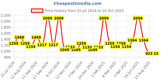 myntra.com t-base Men Striped Colourblocked Pullover t-base Price History Graph from 25 Jul 2024 to 16 Oct 2025