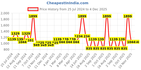 myntra.com t-base Men Striped Cotton Pullover t-base Price History Graph from 25 Jul 2024 to 4 Dec 2025