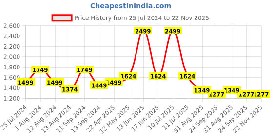 myntra.com t-base Men Striped Cotton Pullover t-base Price History Graph from 25 Jul 2024 to 22 Nov 2025