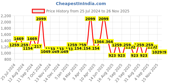 myntra.com t-base Men Striped Cotton Pullover t-base Price History Graph from 25 Jul 2024 to 25 Nov 2025