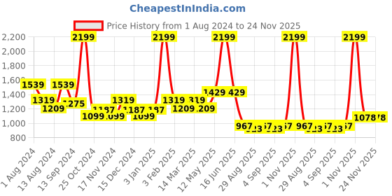 myntra.com t-base Men Striped Cotton Pullover t-base Price History Graph from 1 Aug 2024 to 24 Nov 2025