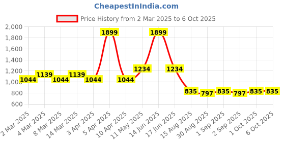 myntra.com t-base Men Striped Cotton Pullover t-base Price History Graph from 2 Mar 2025 to 5 Oct 2025
