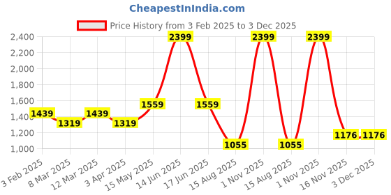 myntra.com t-base Men Striped Cotton Pullover Sweater t-base Price History Graph from 3 Feb 2025 to 3 Dec 2025