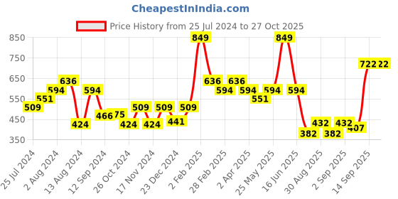 myntra.com t-base Men Striped Pockets T-shirt t-base Price History Graph from 25 Jul 2024 to 26 Oct 2025